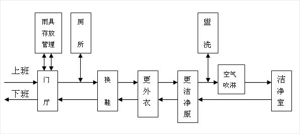 食品凈化無(wú)塵車(chē)間方案