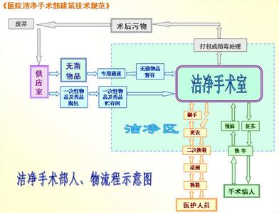 醫(yī)院手術(shù)室規(guī)劃設計與布局方案（下）