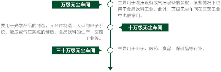 無塵車間凈化等級