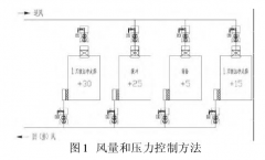 新版GMP對潔凈車間“智能文丘里閥”的應用，你可知？