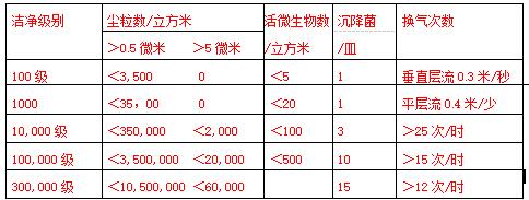 潔凈級別表