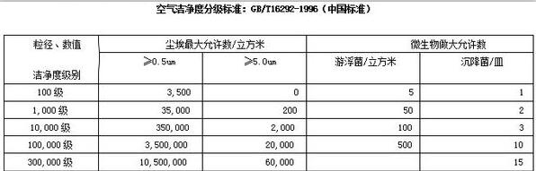 潔凈度等級(jí)