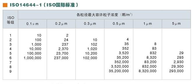 潔凈室等級