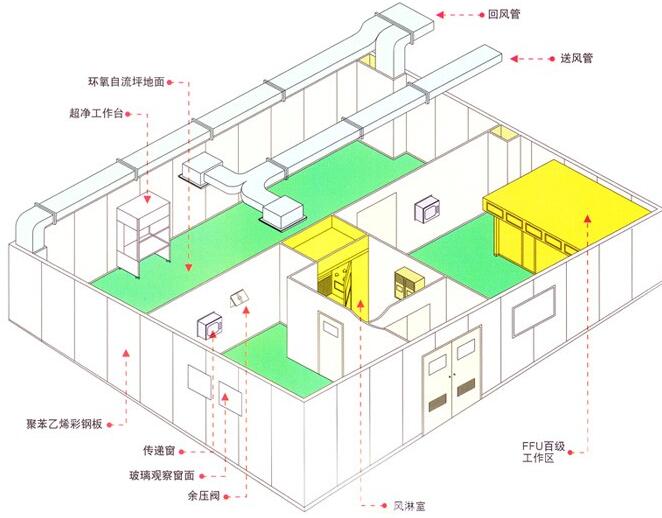 無塵車間設(shè)計